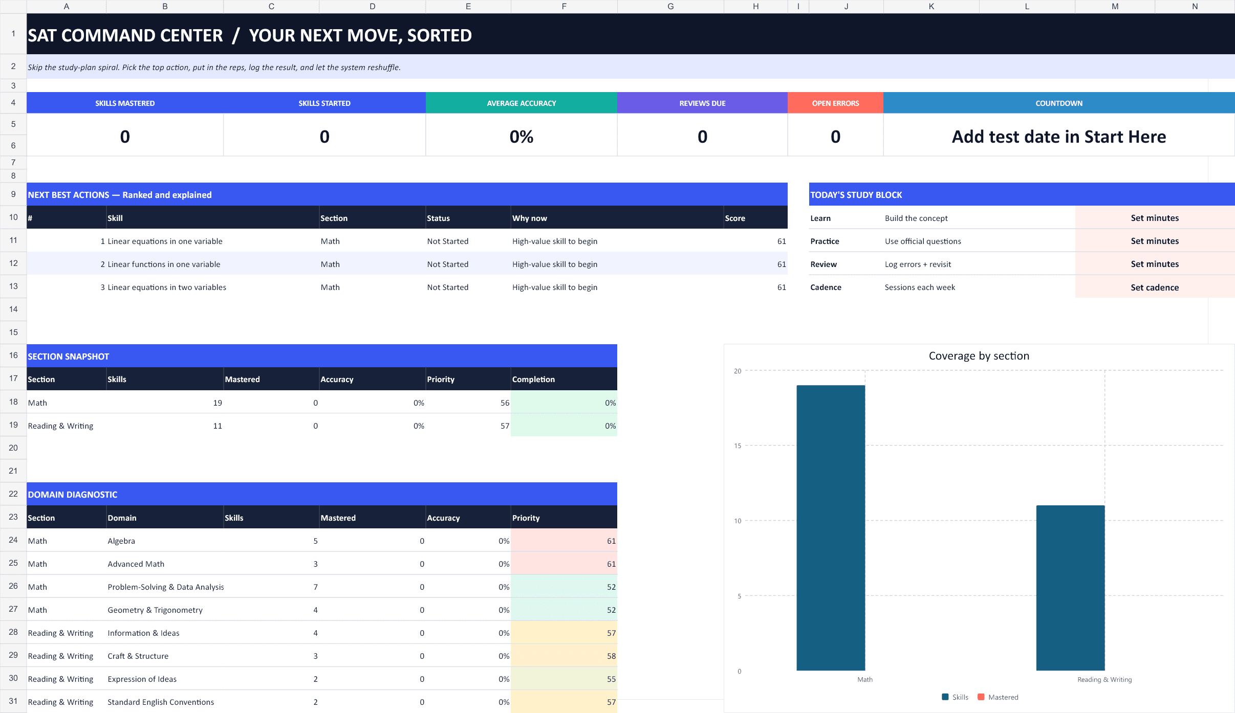 Actual SAT Mastery Dashboard showing ranked next actions, progress, accuracy, due reviews, and open errors